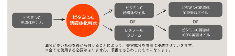 ビタミンC誘導体化粧水