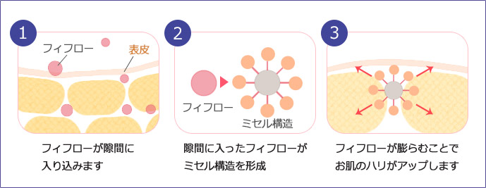 フィフローエイジングケア美容液