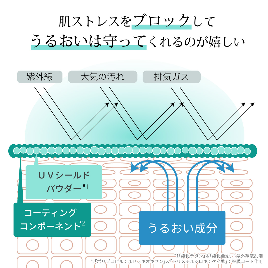 肌ストレスをブロックして潤いを守る