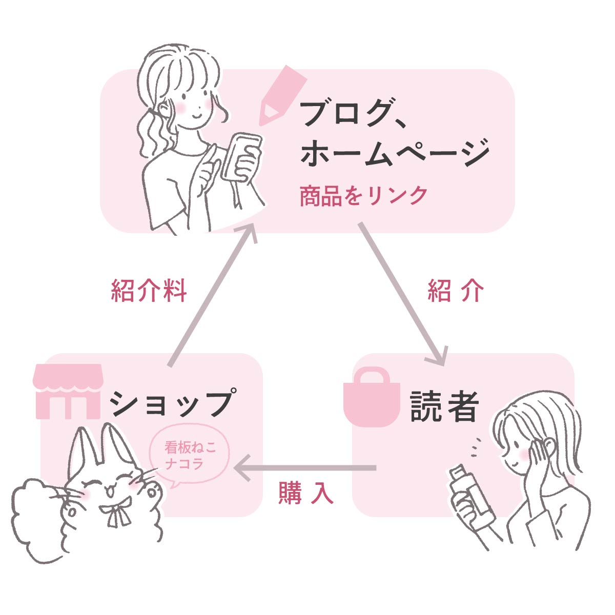 紹介 → 購入 → 紹介料