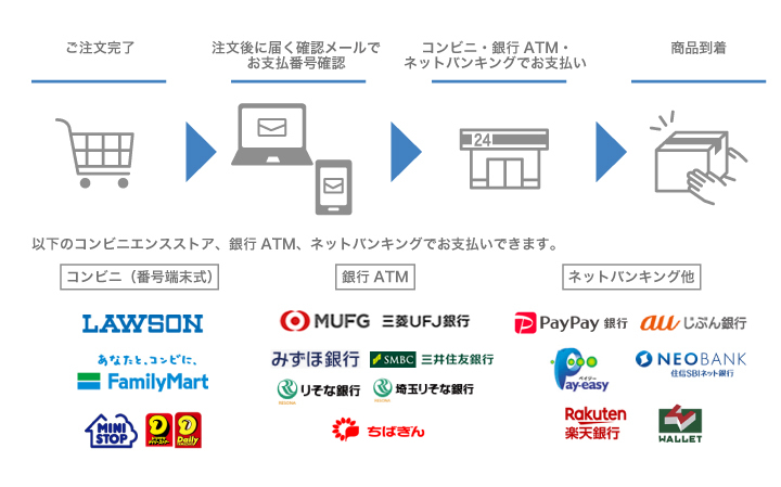 ご注文完了→注文後に届く確認メールでお支払番号確認→コンビニ(番号端末式)・銀行ATM・ネットバンキングでお支払い→商品到着