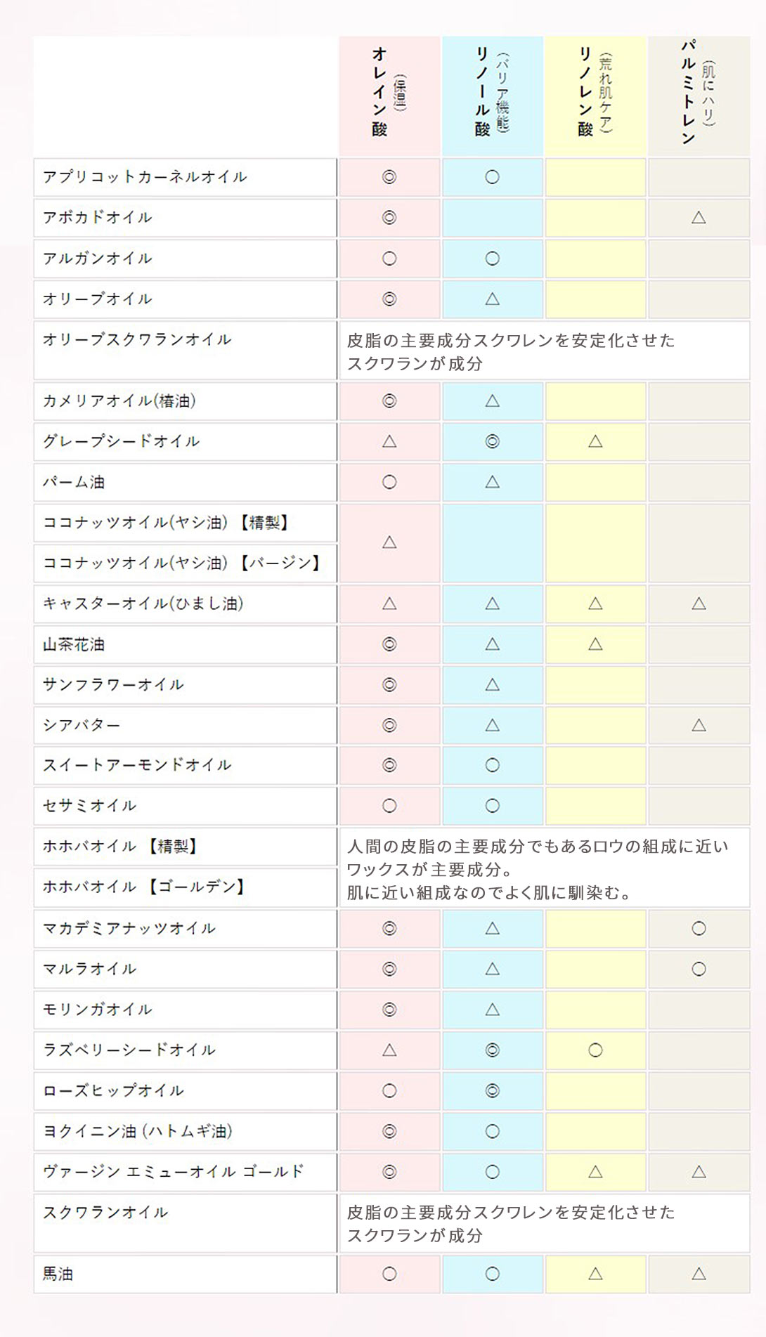 オイル比較表