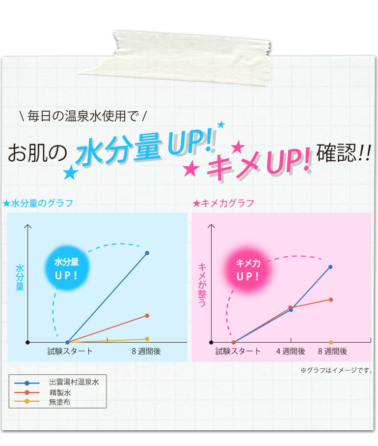 毎日の出雲湯村温泉水使用で、お肌の水分量UP!キメUP！確認！！