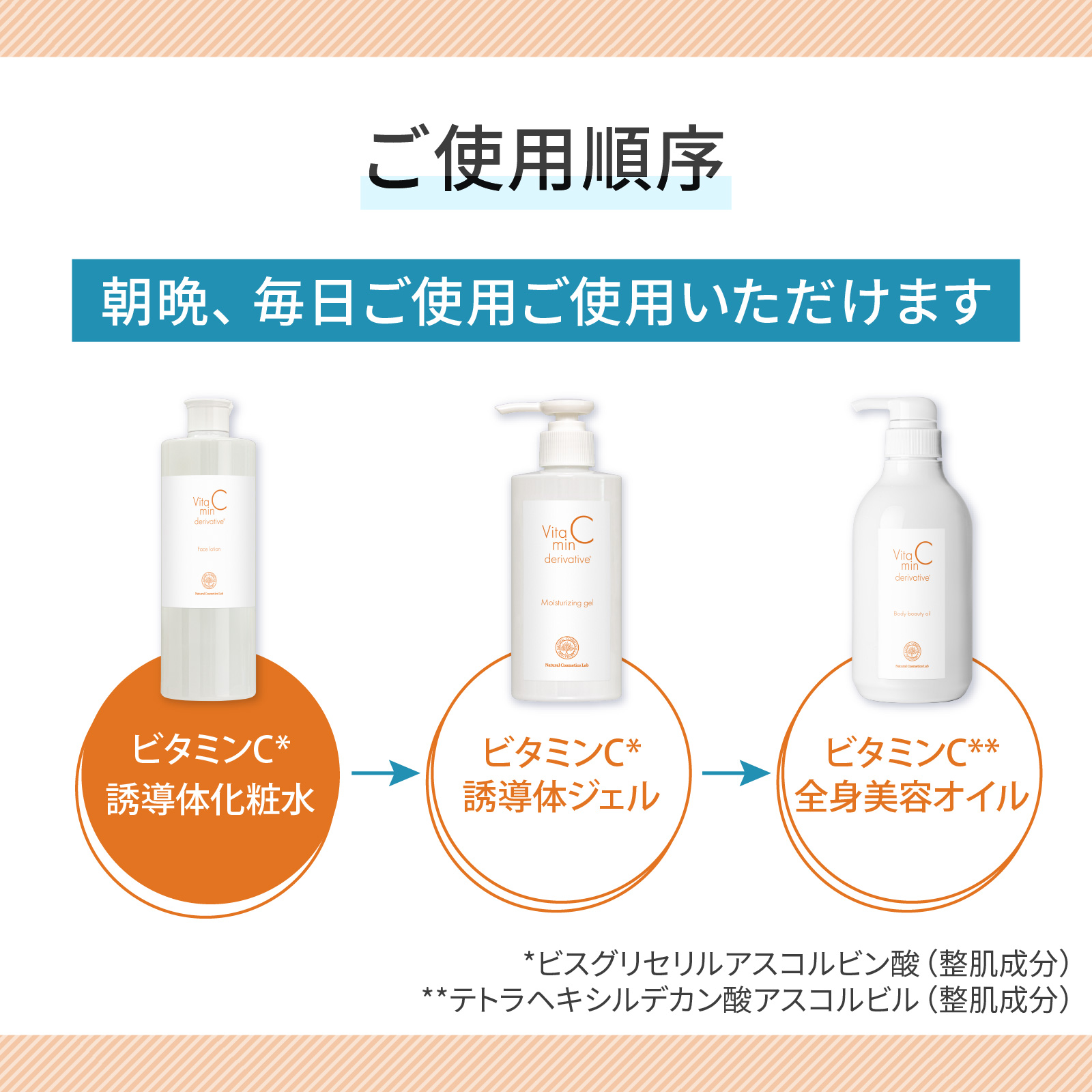 ご使用順序 朝晩、毎日ご使用ご使用いただけます ビタミンC誘導体化粧水 → ビタミンC誘導体ジェル → ビタミンC全身美容オイル