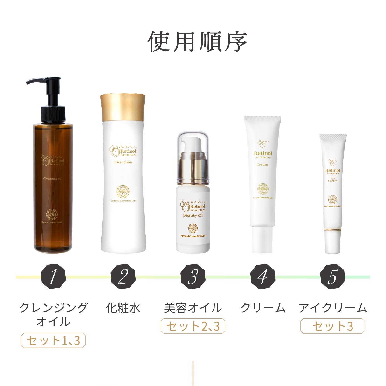 使用順序：クレンジングオイル（セット1，3）→化粧水→美容オイル（セット2，3.）→クリーム→アイクリーム（セット3）