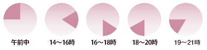 時間